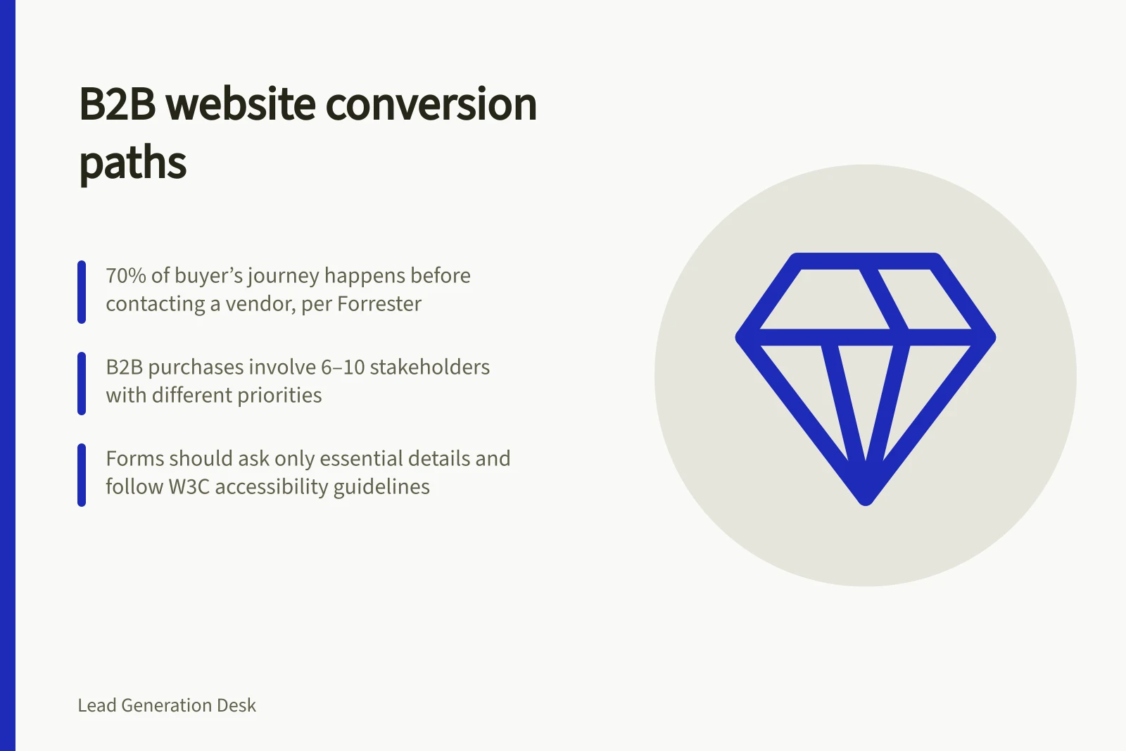 B2B website conversion paths: 70% of buyer’s journey happens before contacting a vendor, per Forrester; B2B purchases involve 6–10 stakeholders with different priorities; Forms should ask only essential details and follow W3C accessibility guidelines