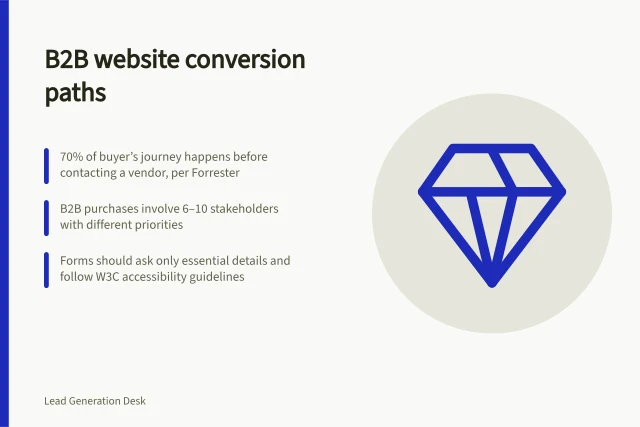 B2B website conversion paths: 70% of buyer’s journey happens before contacting a vendor, per Forrester; B2B purchases involve 6–10 stakeholders with different priorities; Forms should ask only essential details and follow W3C accessibility guidelines. B2B website conversion paths