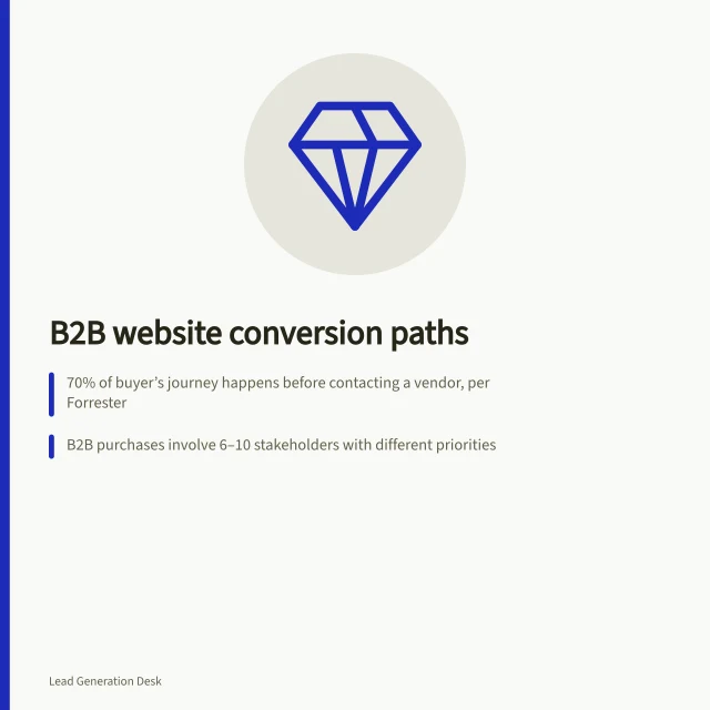 B2B website conversion paths: 70% of buyer’s journey happens before contacting a vendor, per Forrester; B2B purchases involve 6–10 stakeholders with different priorities; Forms should ask only essential details and follow W3C accessibility guidelines. B2B website conversion paths