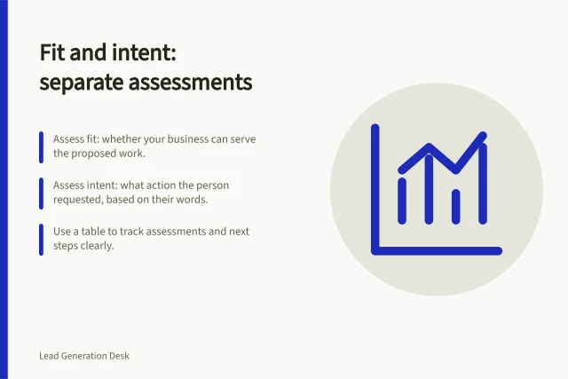 Fit and intent: separate assessments: Assess fit: whether your business can serve the proposed work.; Assess intent: what action the person requested, based on their words.; Use a table to track assessments and next steps clearly. Defining fit and intent as separate criteria