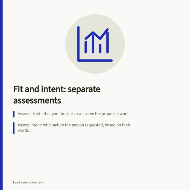 Fit and intent: separate assessments: Assess fit: whether your business can serve the proposed work.; Assess intent: what action the person requested, based on their words.; Use a table to track assessments and next steps clearly. Defining fit and intent as separate criteria