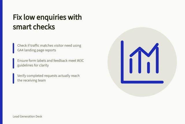 Fix low enquiries with smart checks: Check if traffic matches visitor need using GA4 landing page reports; Ensure form labels and feedback meet W3C guidelines for clarity; Verify completed requests actually reach the receiving team. Diagnosing traffic with few enquiries