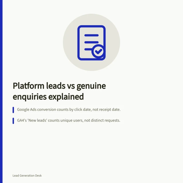 Platform leads vs genuine enquiries explained: Google Ads conversion counts by click date, not receipt date.; GA4's 'New leads' counts unique users, not distinct requests.; Reconcile intake records using non-overlapping rules to avoid double counting. Explaining a gap between platform leads and genuine enquiries