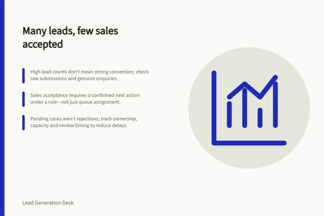 Many leads, few sales accepted: High lead counts don't mean strong conversion; check raw submissions and genuine enquiries.; Sales acceptance requires a confirmed next action under a rule—not just queue assignment.; Pending cases aren't rejections; track ownership, capacity and review timing to reduce delays. Investigating many leads but few accepted opportunities