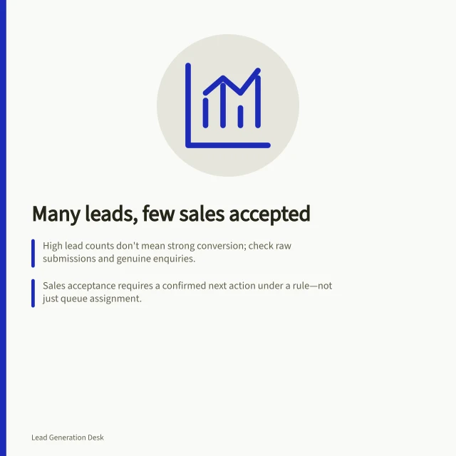 Many leads, few sales accepted: High lead counts don't mean strong conversion; check raw submissions and genuine enquiries.; Sales acceptance requires a confirmed next action under a rule—not just queue assignment.; Pending cases aren't rejections; track ownership, capacity and review timing to reduce delays. Investigating many leads but few accepted opportunities