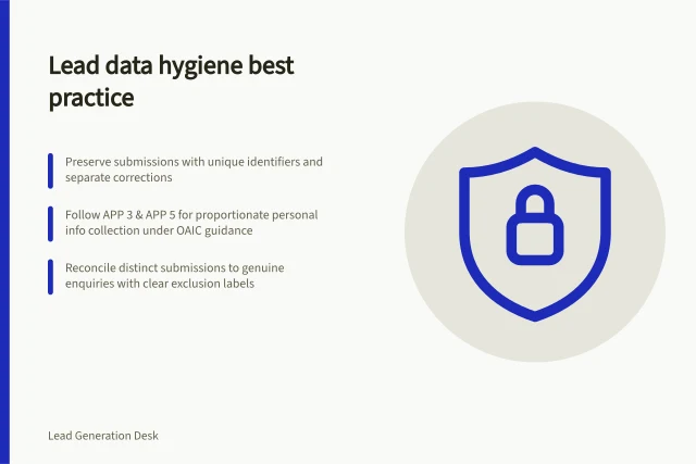 Lead data hygiene best practice: Preserve submissions with unique identifiers and separate corrections; Follow APP 3 & APP 5 for proportionate personal info collection under OAIC guidance; Reconcile distinct submissions to genuine enquiries with clear exclusion labels. Lead generation data hygiene
