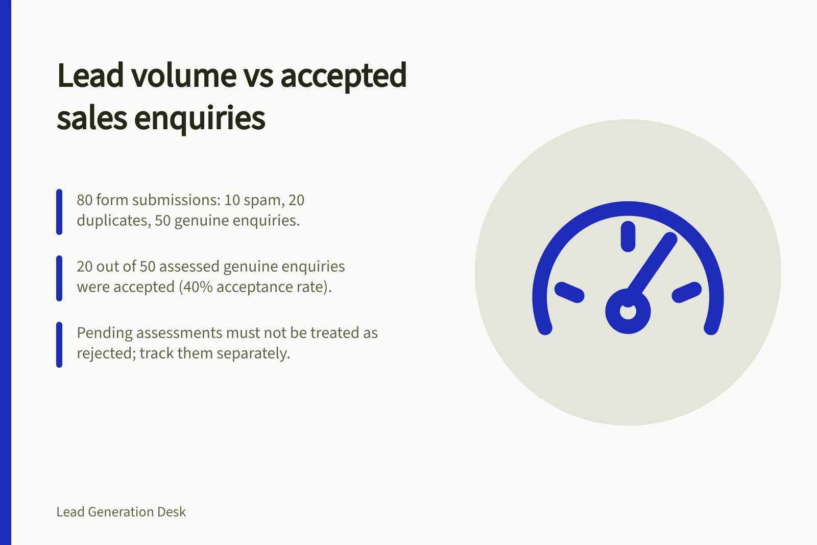 Lead volume vs accepted sales enquiries: 80 form submissions: 10 spam, 20 duplicates, 50 genuine enquiries.; 20 out of 50 assessed genuine enquiries were accepted (40% acceptance rate).; Pending assessments must not be treated as rejected; track them separately.