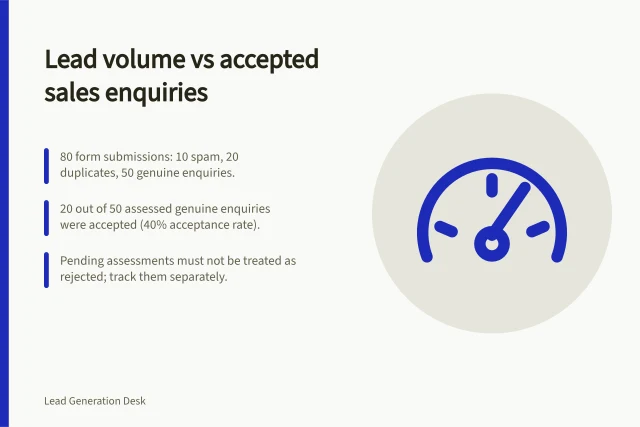 Lead volume vs accepted sales enquiries: 80 form submissions: 10 spam, 20 duplicates, 50 genuine enquiries.; 20 out of 50 assessed genuine enquiries were accepted (40% acceptance rate).; Pending assessments must not be treated as rejected; track them separately. Lead volume versus accepted sales enquiries