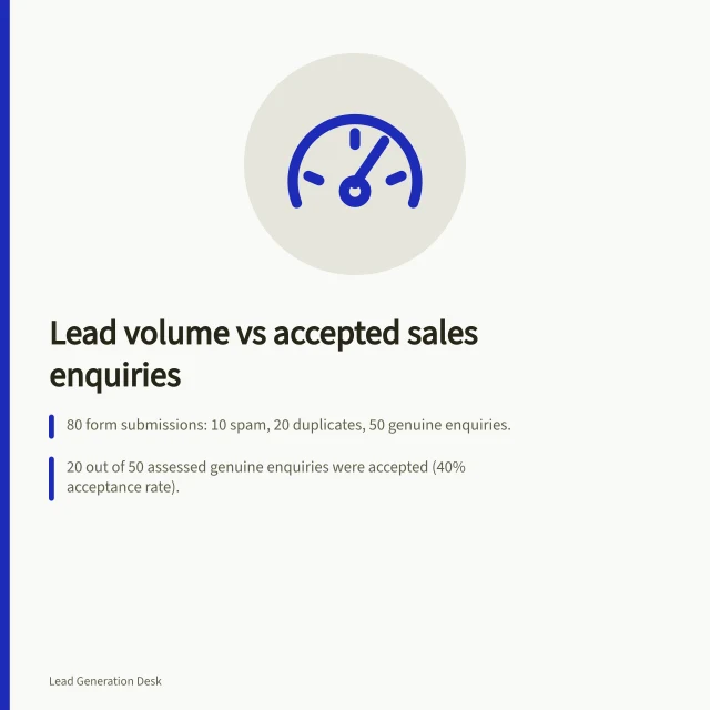 Lead volume vs accepted sales enquiries: 80 form submissions: 10 spam, 20 duplicates, 50 genuine enquiries.; 20 out of 50 assessed genuine enquiries were accepted (40% acceptance rate).; Pending assessments must not be treated as rejected; track them separately. Lead volume versus accepted sales enquiries