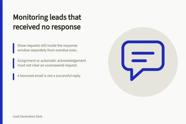 Monitoring leads that received no response: Show requests still inside the response window separately from overdue ones.; Assignment or automatic acknowledgement must not clear an unanswered request.; A bounced email is not a successful reply. Monitoring leads that received no response