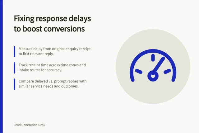 Fixing response delays to boost conversions: Measure delay from original enquiry receipt to first relevant reply.; Track receipt time across time zones and intake routes for accuracy.; Compare delayed vs. prompt replies with similar service needs and outcomes. Reviewing response delays as a conversion problem